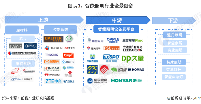 Bsports必一体育预见2022：《2022年中国智能照明行业全景图谱》(附市场规模、竞争格局和发展趋势等)(图3)