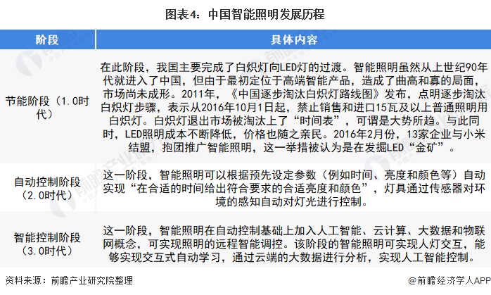 Bsports必一体育预见2022：《2022年中国智能照明行业全景图谱》(附市场规模、竞争格局和发展趋势等)(图4)