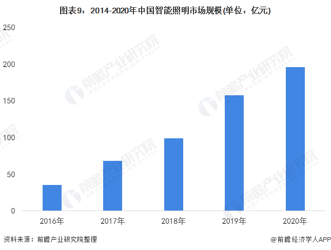 Bsports必一体育预见2022：《2022年中国智能照明行业全景图谱》(附市场规模、竞争格局和发展趋势等)(图5)