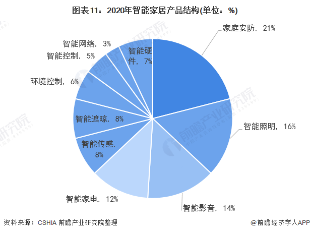 Bsports必一体育预见2022：《2022年中国智能照明行业全景图谱》(附市场规模、竞争格局和发展趋势等)(图7)