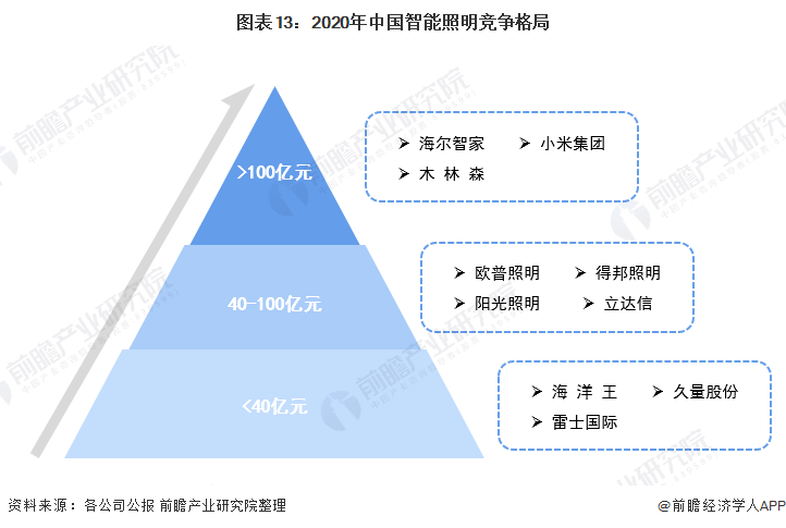 Bsports必一体育预见2022：《2022年中国智能照明行业全景图谱》(附市场规模、竞争格局和发展趋势等)(图9)