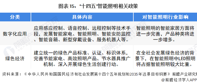 Bsports必一体育预见2022：《2022年中国智能照明行业全景图谱》(附市场规模、竞争格局和发展趋势等)(图11)