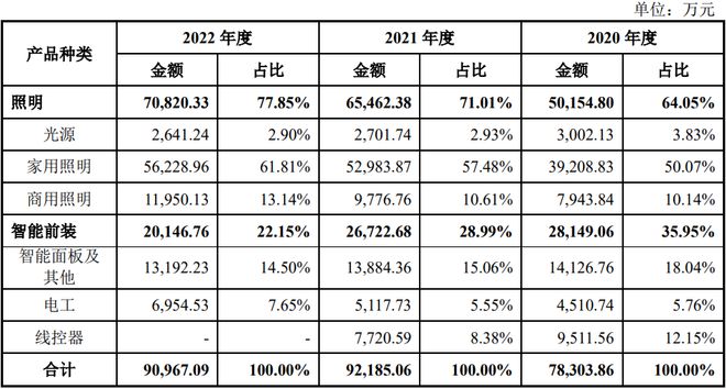 必一运动这家照明企业再闯IPO(图1)