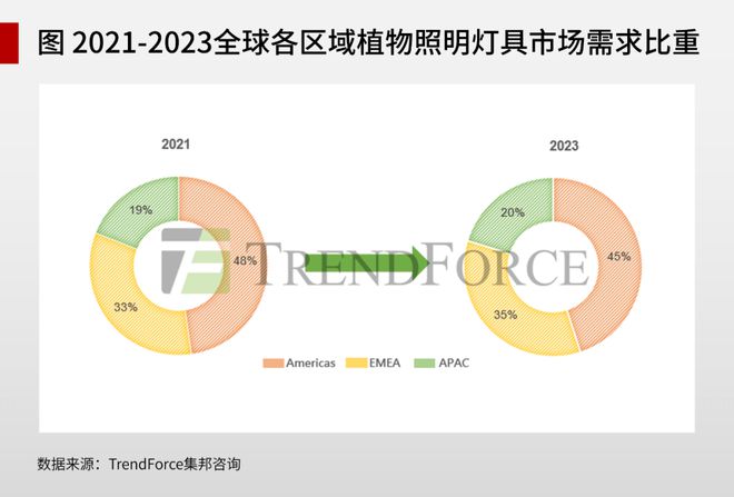 2021-2022全球LED照明市场展望：必一运动一般照明、植物、智慧(图2)