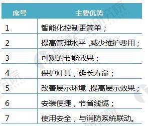 必一运动2018年智能照明行业分析 智能照明成为未来的发展方向