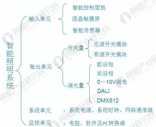 必一运动2018年智能照明行业分析 智能照明成为未来的发展方向(图2)