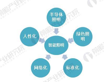 必一运动2018年智能照明行业分析 智能照明成为未来的发展方向(图5)