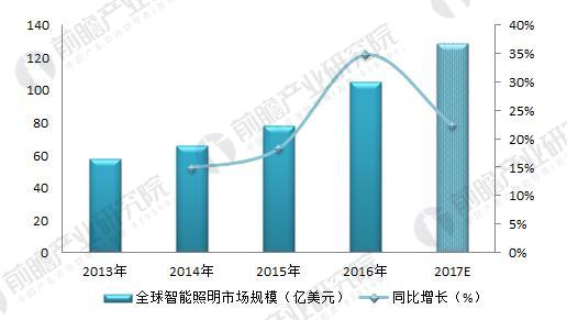 必一运动2018年智能照明行业分析 智能照明成为未来的发展方向(图3)