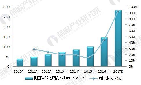 必一运动2018年智能照明行业分析 智能照明成为未来的发展方向(图4)