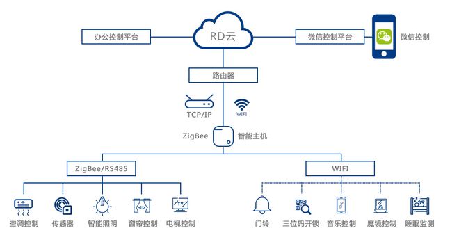 Bsports必一体育图解：智能家居、智能家电、照明酒店(图3)