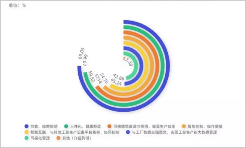 Bsports必一体育一线产业调研：工业智能照明未来应用及发展趋势