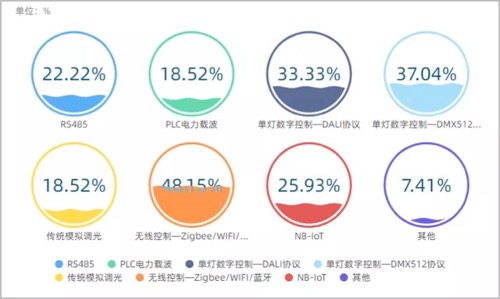 Bsports必一体育一线产业调研：工业智能照明未来应用及发展趋势(图2)