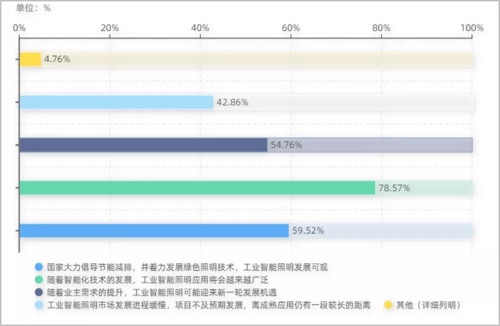 Bsports必一体育一线产业调研：工业智能照明未来应用及发展趋势(图3)