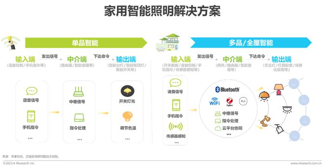 b体育必一运动官网2023年中国家用智能照明行业研究报告(图3)