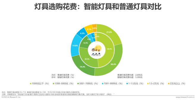 b体育必一运动官网2023年中国家用智能照明行业研究报告(图12)