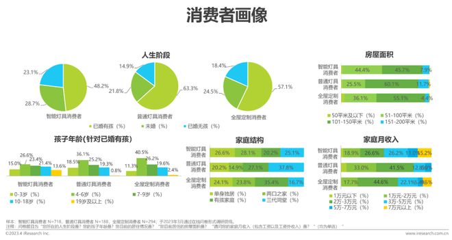 b体育必一运动官网2023年中国家用智能照明行业研究报告(图11)