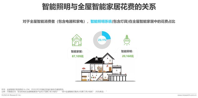 b体育必一运动官网2023年中国家用智能照明行业研究报告(图13)