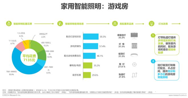 b体育必一运动官网2023年中国家用智能照明行业研究报告(图18)