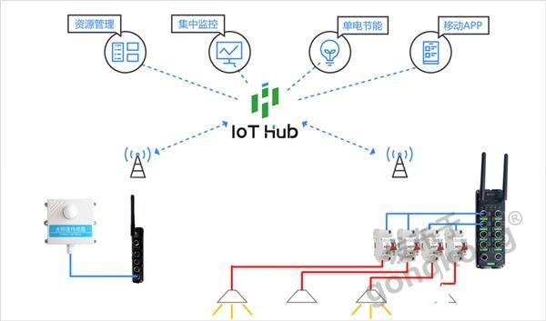 b体育必一运动官网物联网智能终端+工业互联网平台通车间照明系统的“任督二脉”(图1)