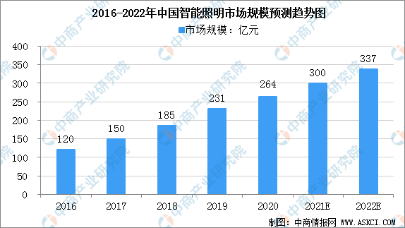 2022年中國智能照明市場規模及行業發展前景分析（圖）必一运动sports(图1)