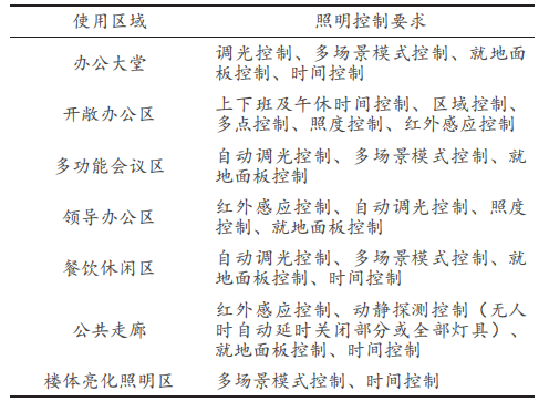 b体育必一运动官网浅谈智能照明系统在办公建筑中的设计与应用(图1)