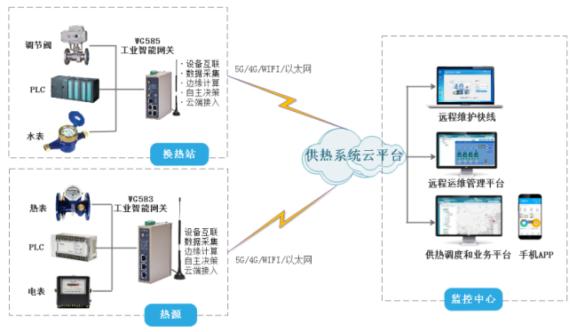 必一运动sports智慧城市---智能供热系统