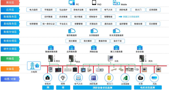 浅谈城市智慧管廊中大数据技术的应用与产品选型Bsports必一体育(图2)