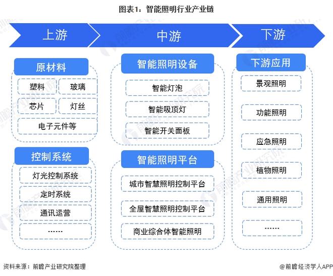 b体育必一运动官网【干货】智能照明行业产业链全景梳理及区域热力地图