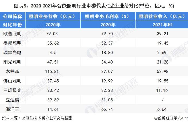 b体育必一运动官网【干货】智能照明行业产业链全景梳理及区域热力地图(图5)