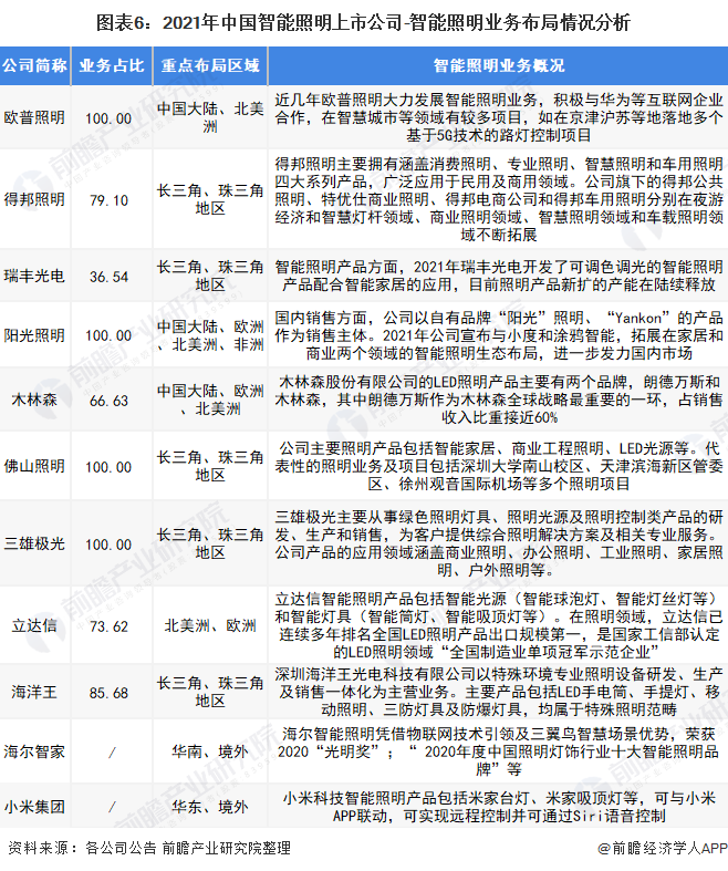 【最全】2021年智能照明行业上市公司全方位对比(附业务布局汇总、业绩对比、业务规划必一运动官网等)