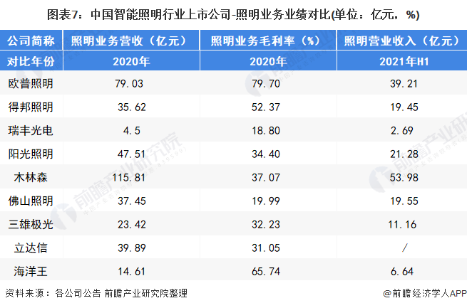 【最全】2021年智能照明行业上市公司全方位对比(附业务布局汇总、业绩对比、业务规划必一运动官网等)(图2)