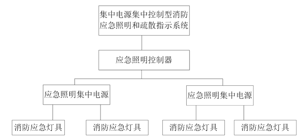 集中电源集中控制型应急照明和疏散指示系统能带来的优势Bsports必一体育(图1)