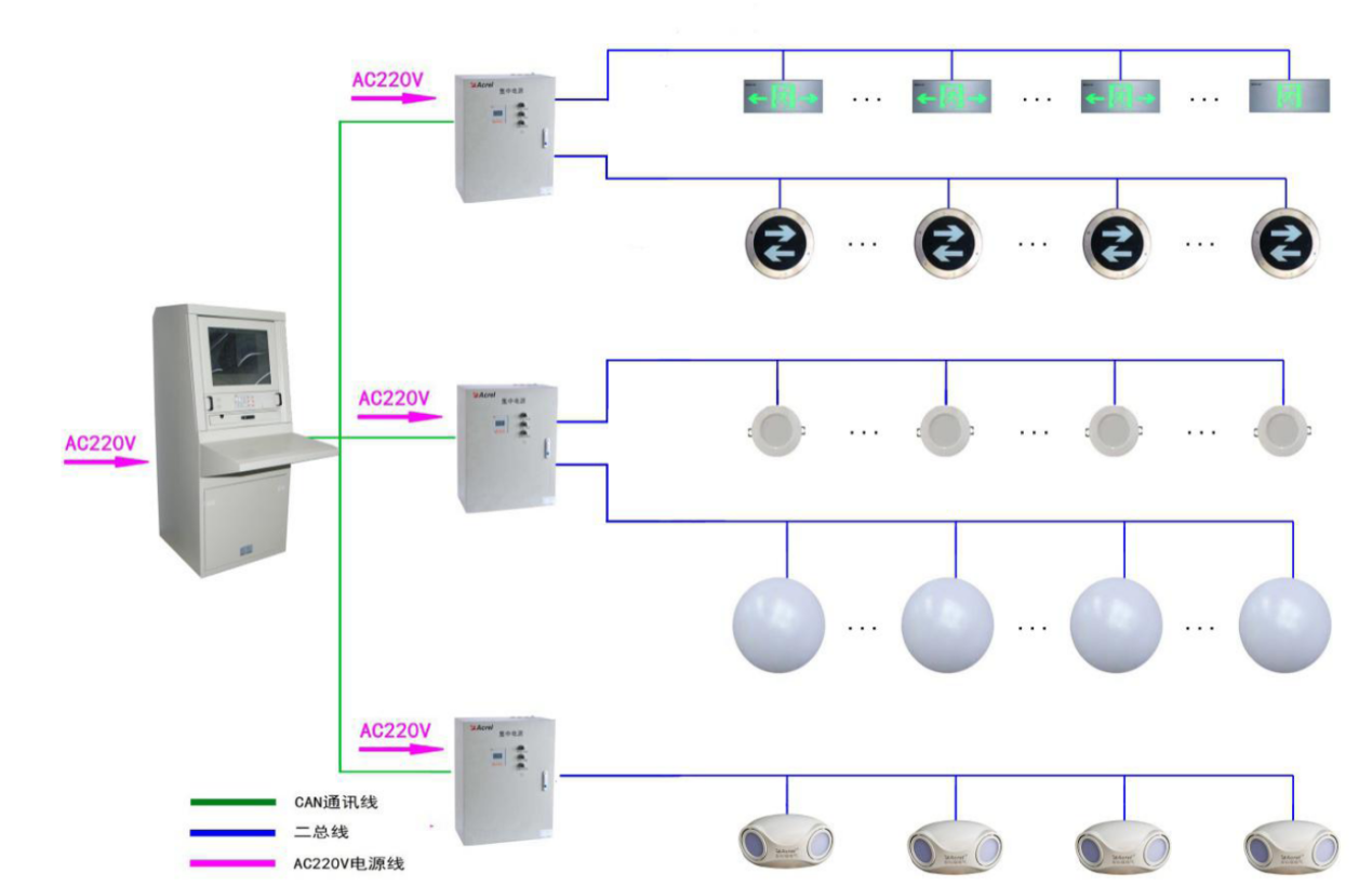 集中电源集中控制型应急照明和疏散指示系统能带来的优势Bsports必一体育(图2)