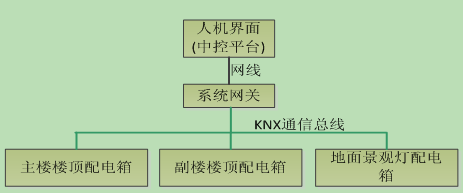 必一运动官网Acrel-BUS智能照明控制系统的应用-安科瑞薛炯毅(图3)