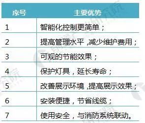 智能照明成未来照明方向 是成为智慧城市的主要推动力必一运动(图1)