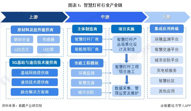 必一运动sports【干货】中国智慧灯杆行业产业链全景梳理及区域热力地图(图1)