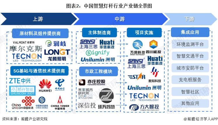 必一运动sports【干货】中国智慧灯杆行业产业链全景梳理及区域热力地图(图2)